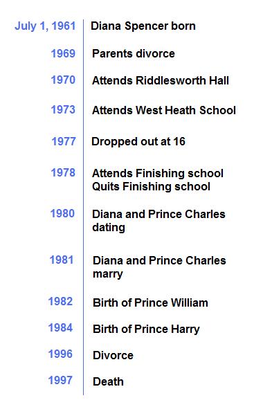 Princess Diana S Last Summer A Timeline Of Events Before Her Death In